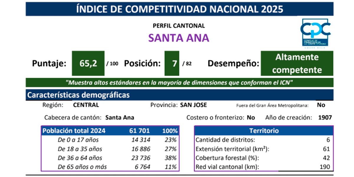 Santa Ana entre los siete cantones más competitivos del país según estudio