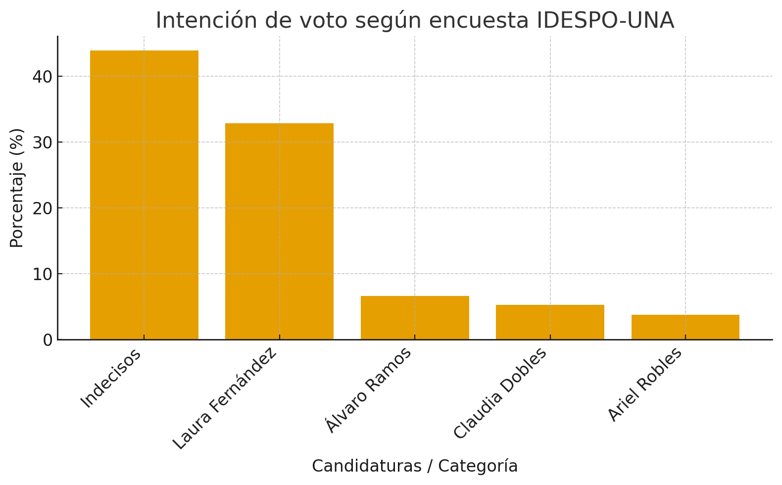 Indecisos dominan el panorama electoral a dos meses de las elecciones, según encuesta