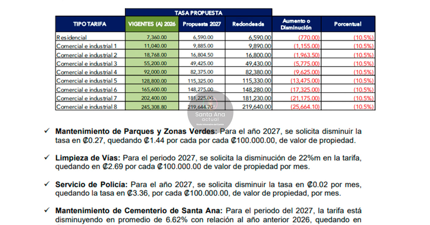 Gobierno Local plantea rebaja en varias tasas municipales para el 2027